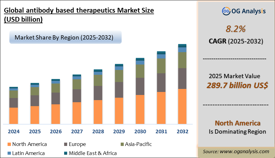 Global antibody based therapeutics Market Analysis 2025-2032: Industry Size, Share, Growth Trends, Competition and Forecast Report
